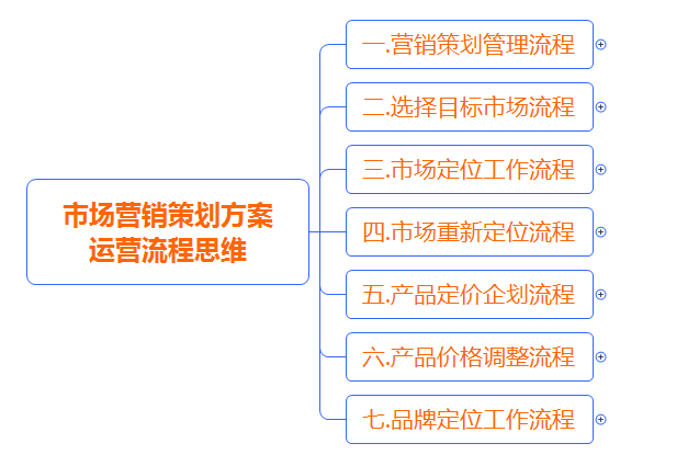 市场营销一体化方案 策略策划与运营管理流程思维指南